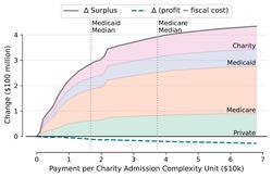 The Cost of Charitable Care: Resource Externalities and the Value of Insurance
