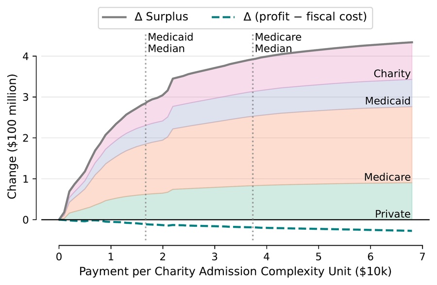 The Cost of Charitable Care: Resource Externalities and the Value of Insurance