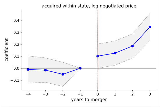 Spooky Action at a Distance: Why Do Cross-Market Mergers Affect Prices?