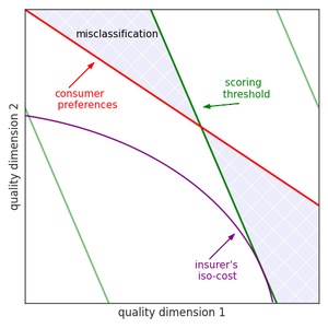 Quality Disclosure and Regulation: Scoring Design in Medicare Advantage